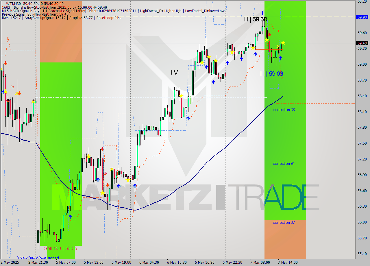 WTI M30 Analysis WTI M30 Signal