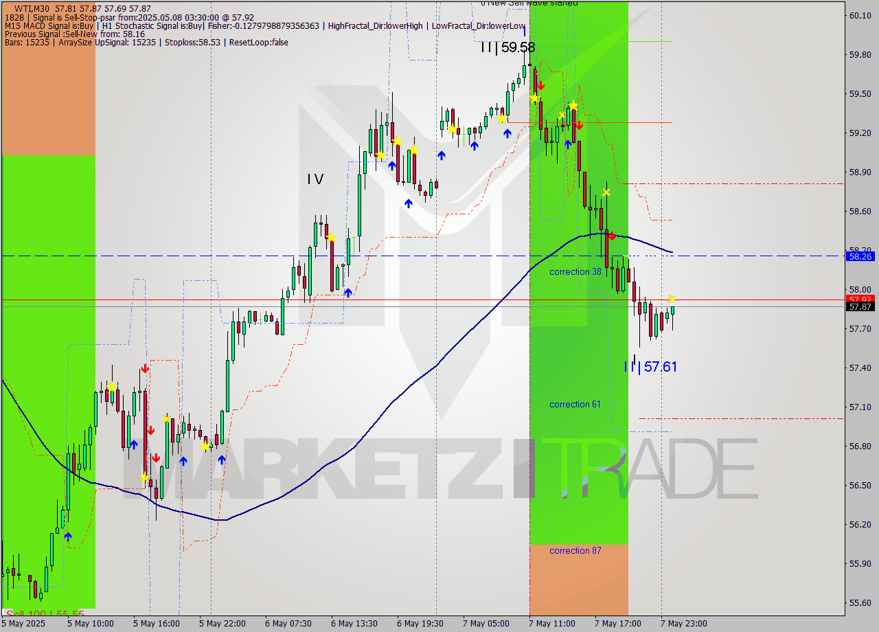 WTI M30 Analysis WTI M30 Signal