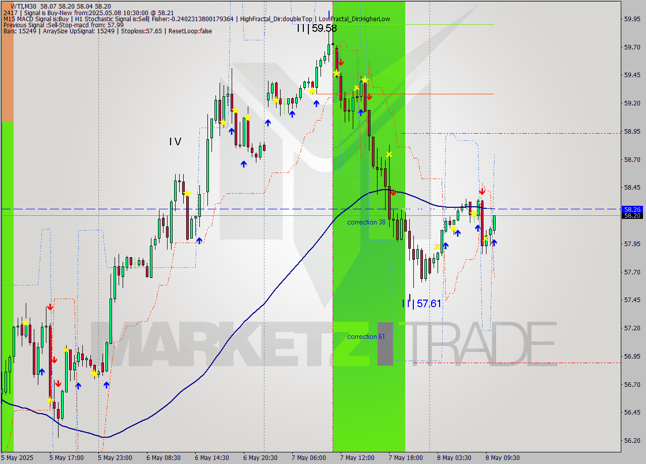 WTI M30 Analysis WTI M30 Signal