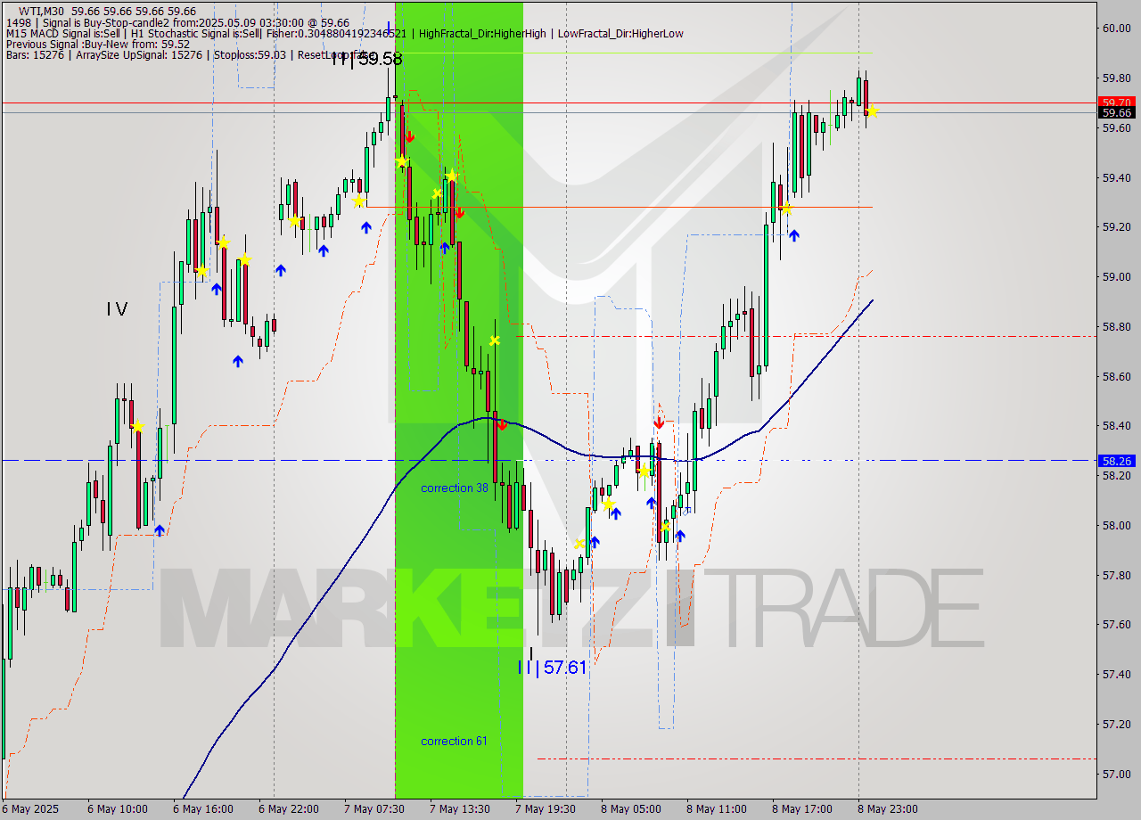 WTI M30 Analysis WTI M30 Signal