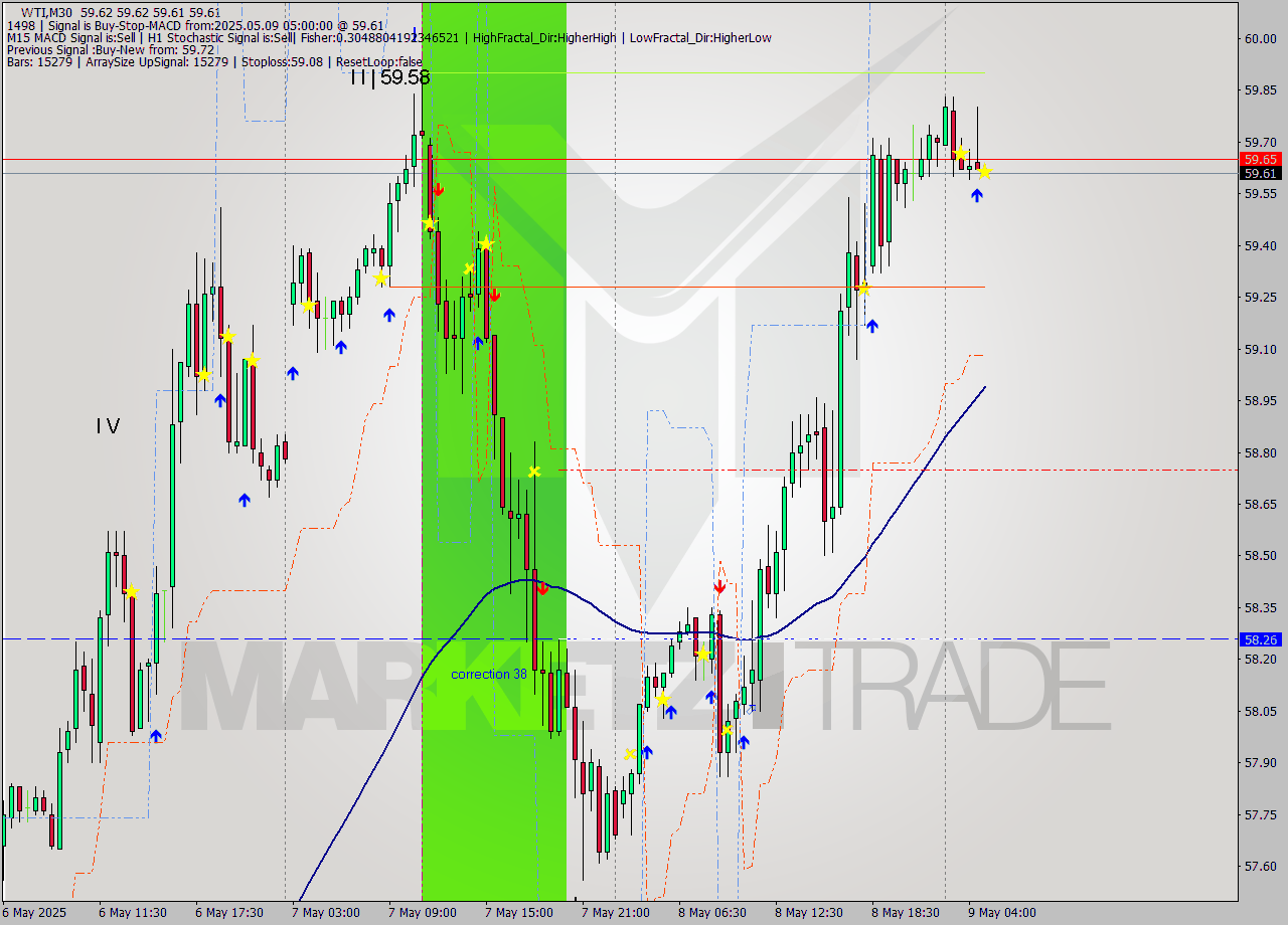 WTI M30 Analysis WTI M30 Signal