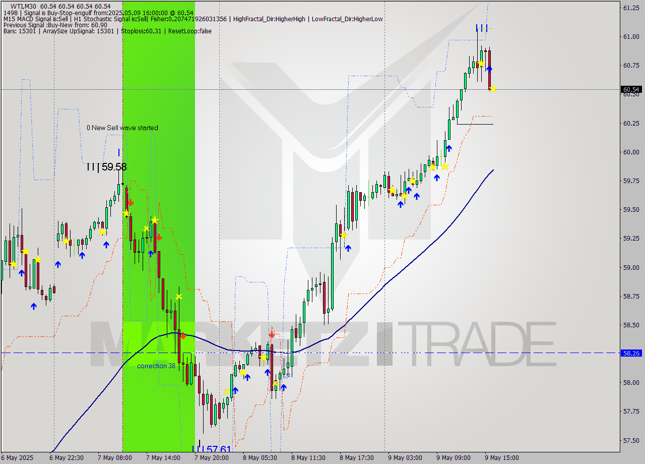 WTI M30 Analysis WTI M30 Signal