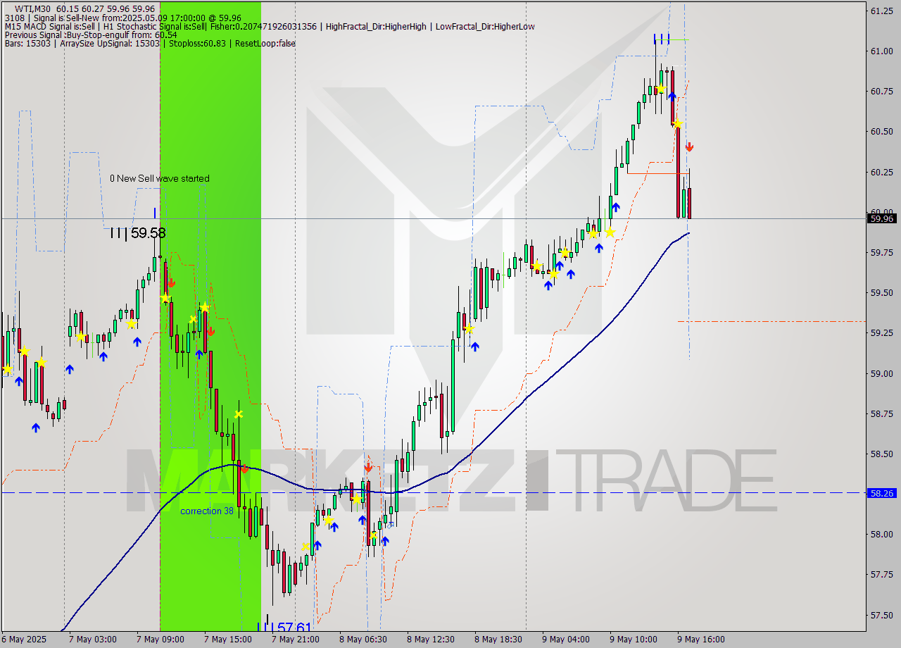 WTI M30 Analysis WTI M30 Signal