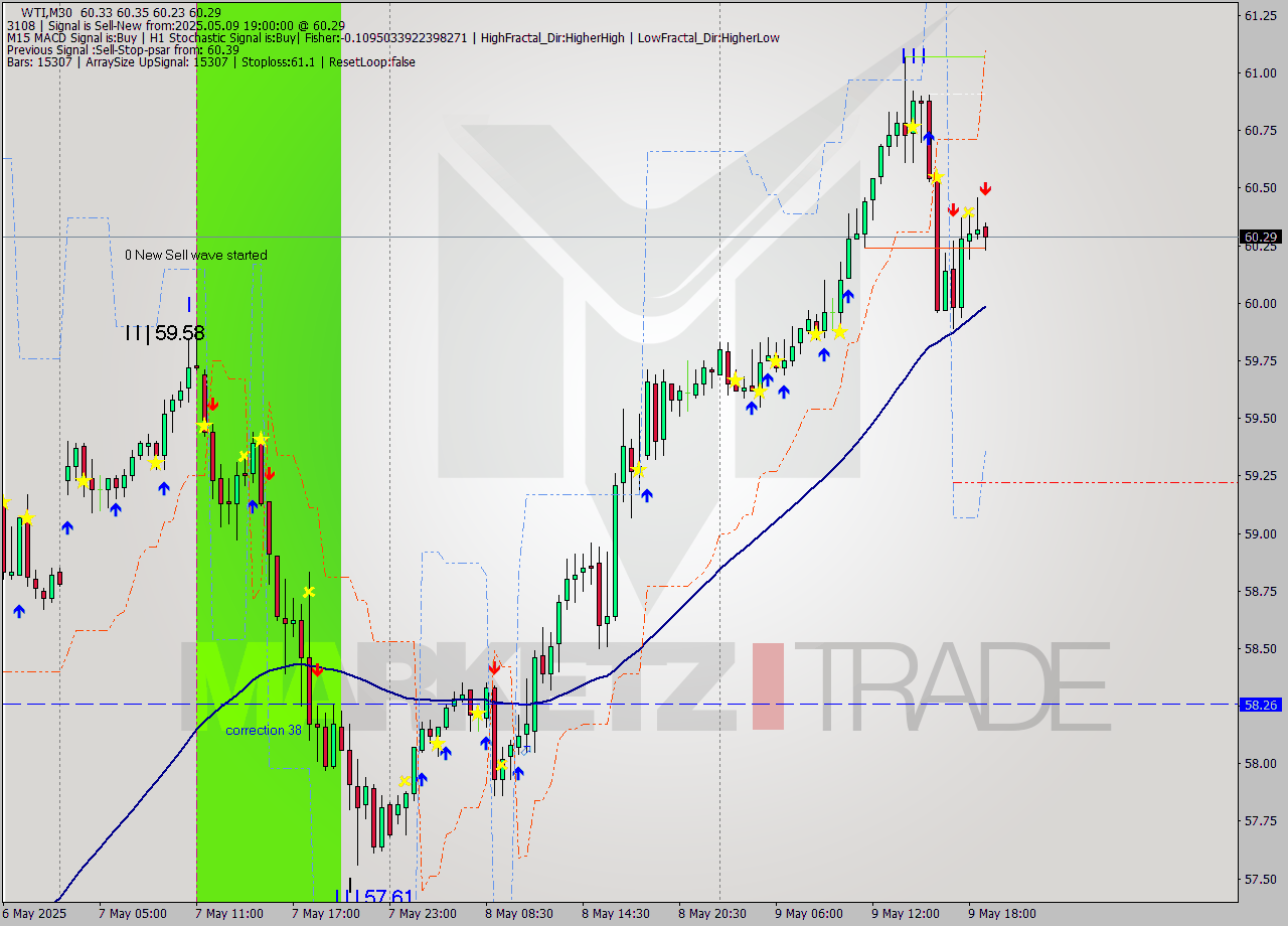 WTI M30 Analysis WTI M30 Signal