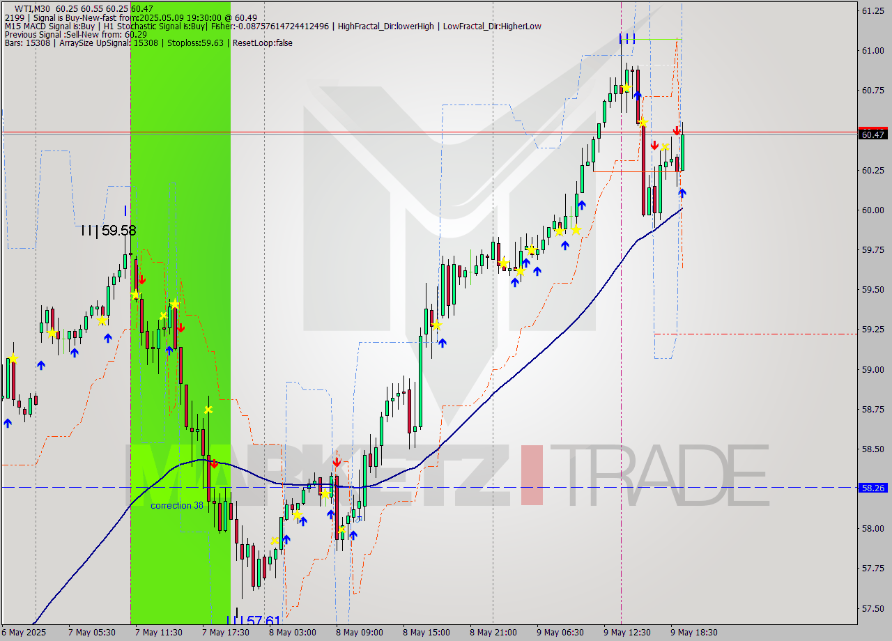 WTI M30 Analysis WTI M30 Signal
