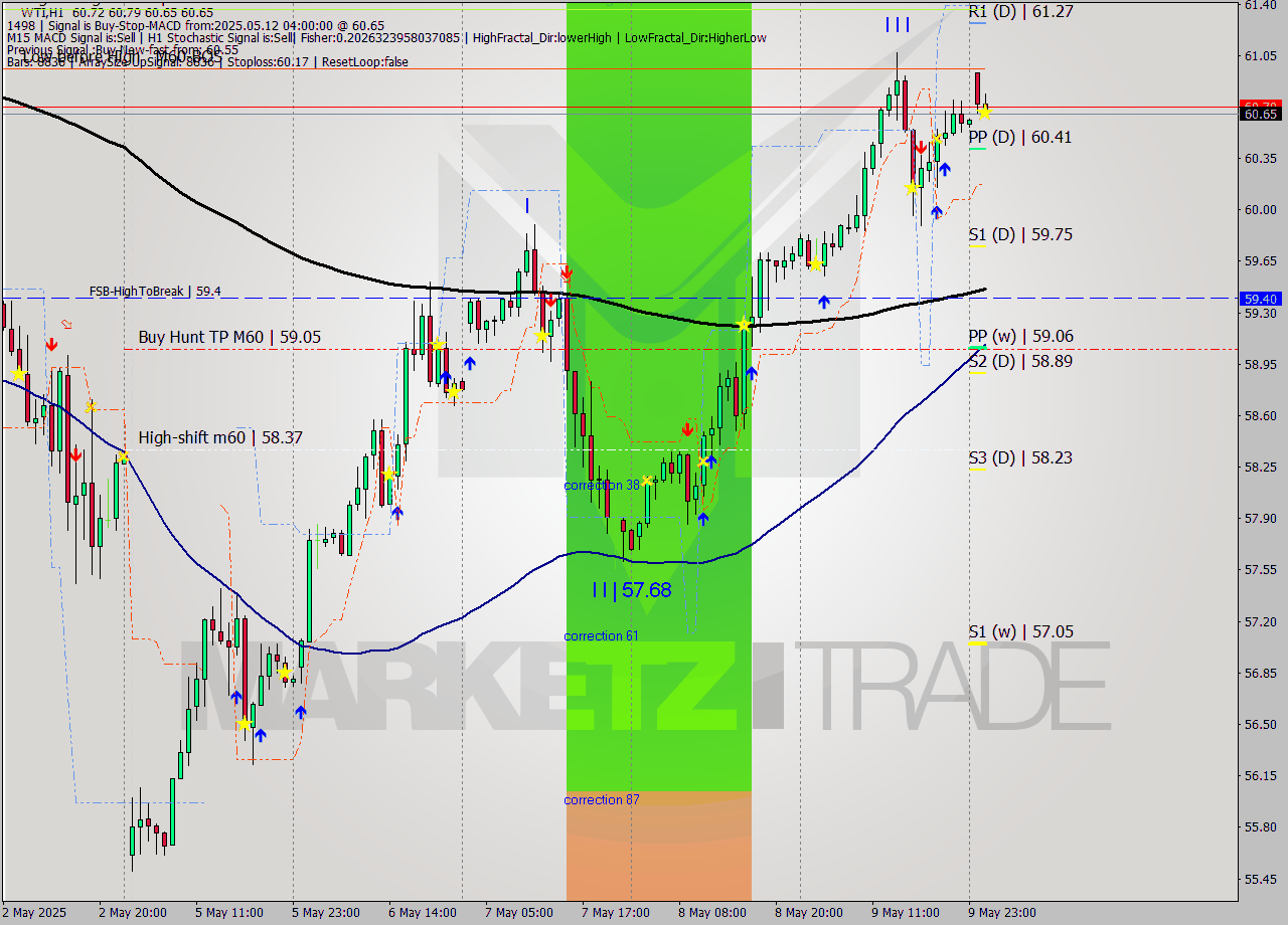 WTI MTF analysis at 2025.05.12 04:01