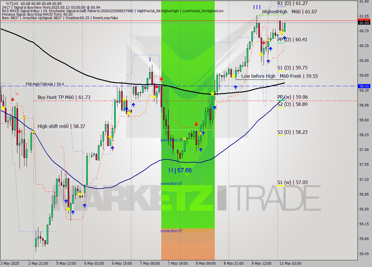 WTI MTF analysis at 2025.05.12 05:15