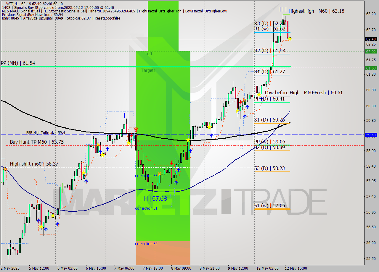 WTI MTF analysis at 2025.05.12 17:01
