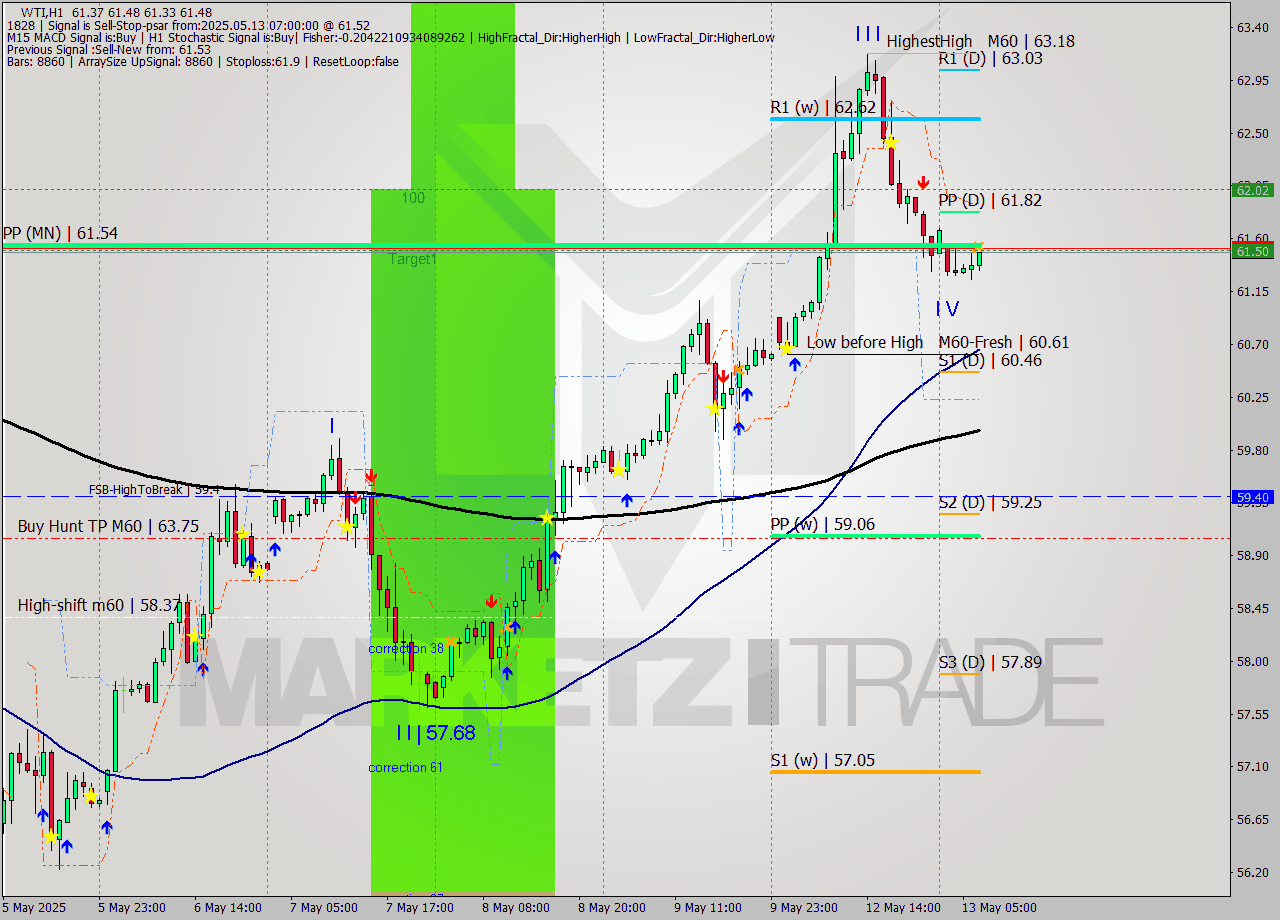 WTI MTF analysis at 2025.05.13 07:32