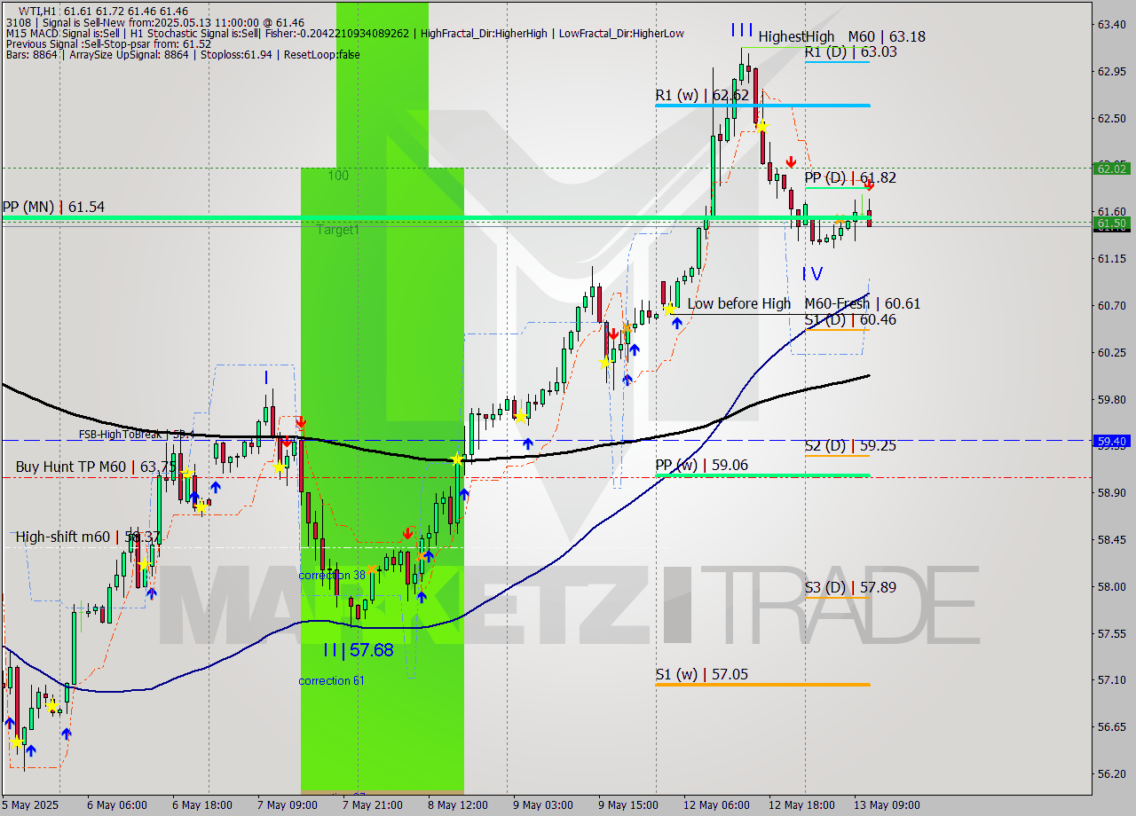 WTI MTF analysis at 2025.05.13 11:25