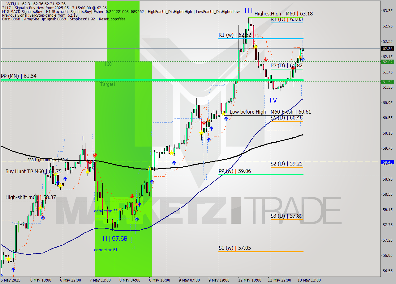WTI MTF analysis at 2025.05.13 15:15