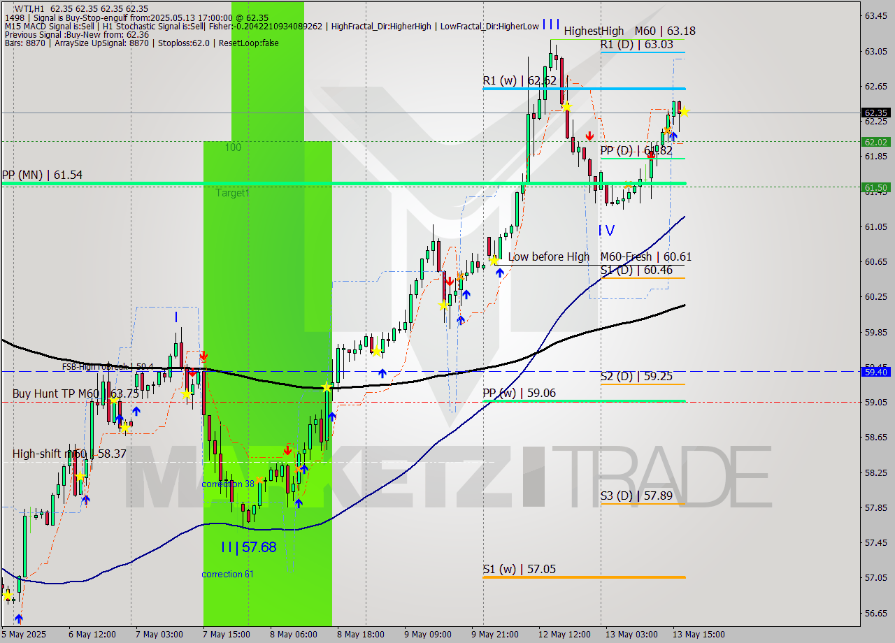 WTI MTF analysis at 2025.05.13 17:00