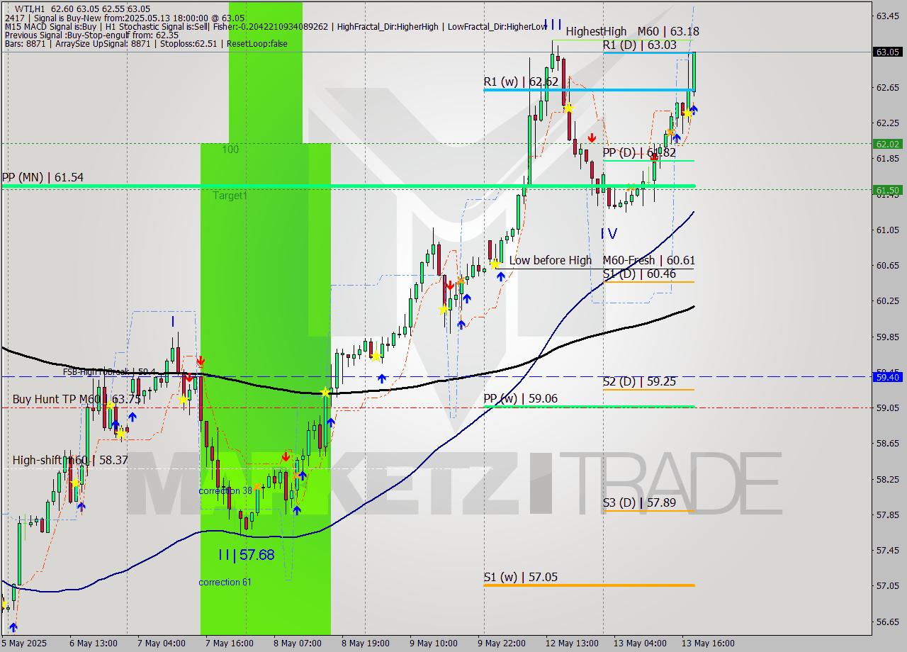 WTI MTF analysis at 2025.05.13 18:45