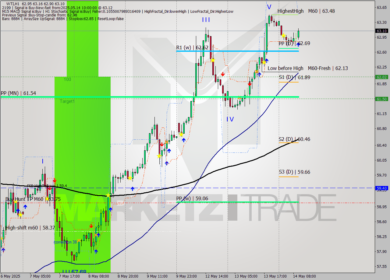WTI MTF analysis at 2025.05.14 10:34