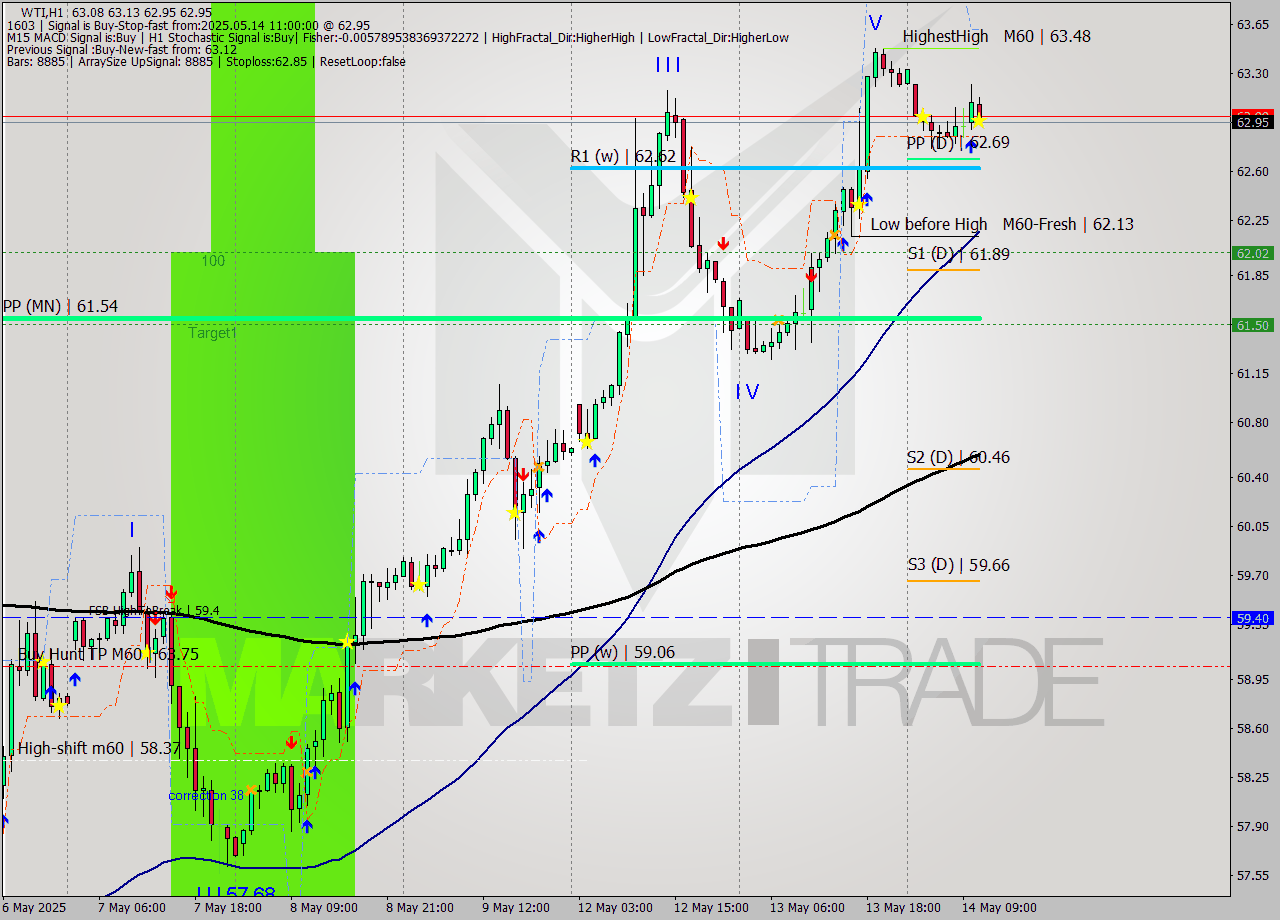 WTI MTF analysis at 2025.05.14 11:03