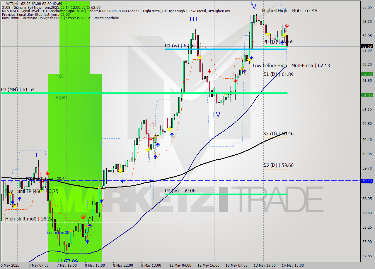 WTI MTF analysis at 2025.05.14 12:31