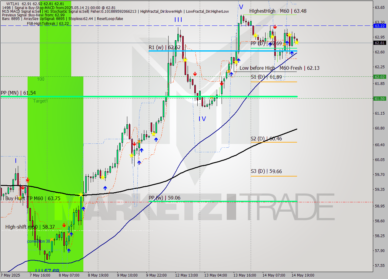 WTI MTF analysis at 2025.05.14 21:06