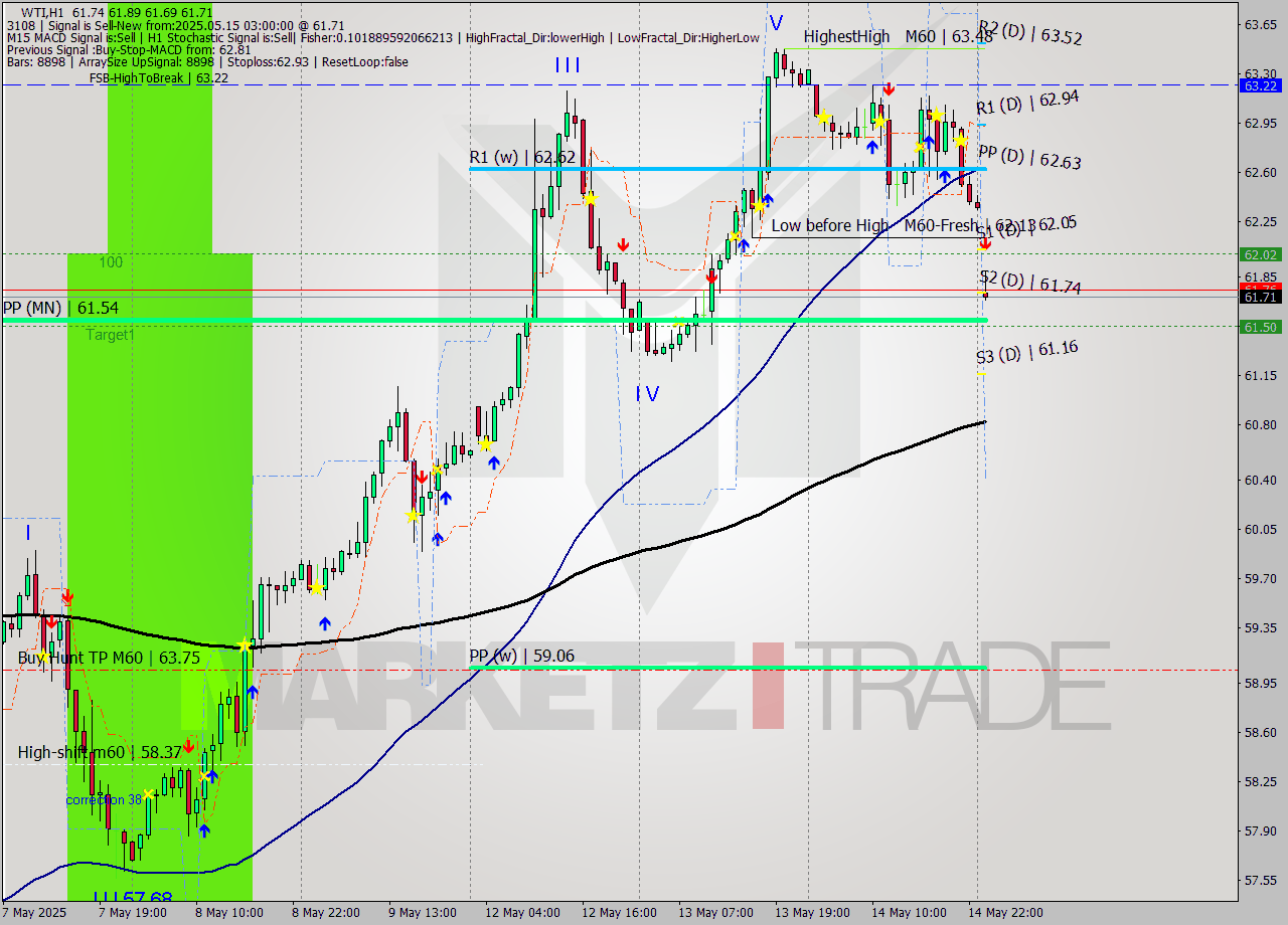 WTI MTF analysis at 2025.05.15 03:38