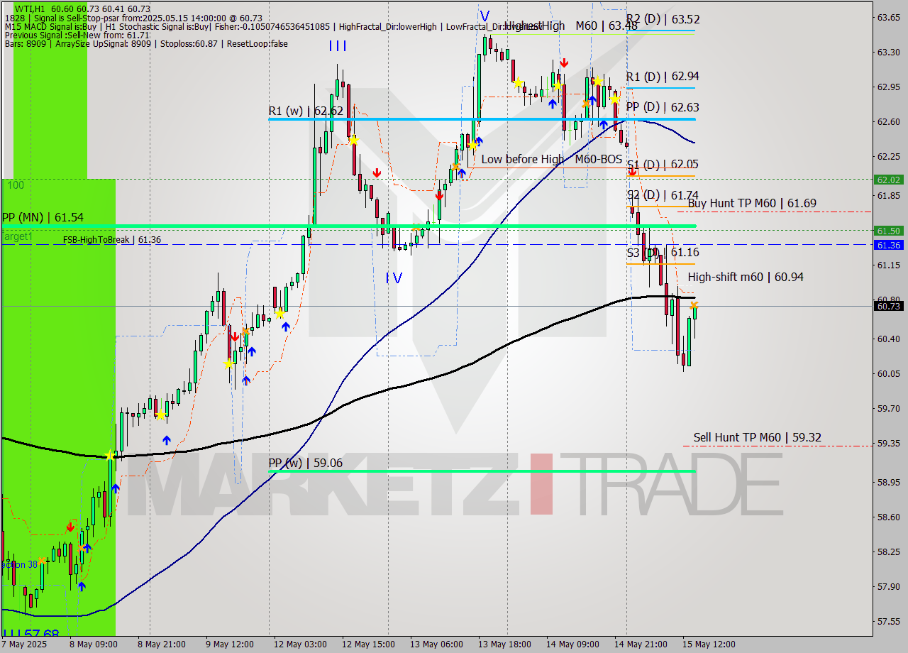 WTI MTF analysis at 2025.05.15 14:47