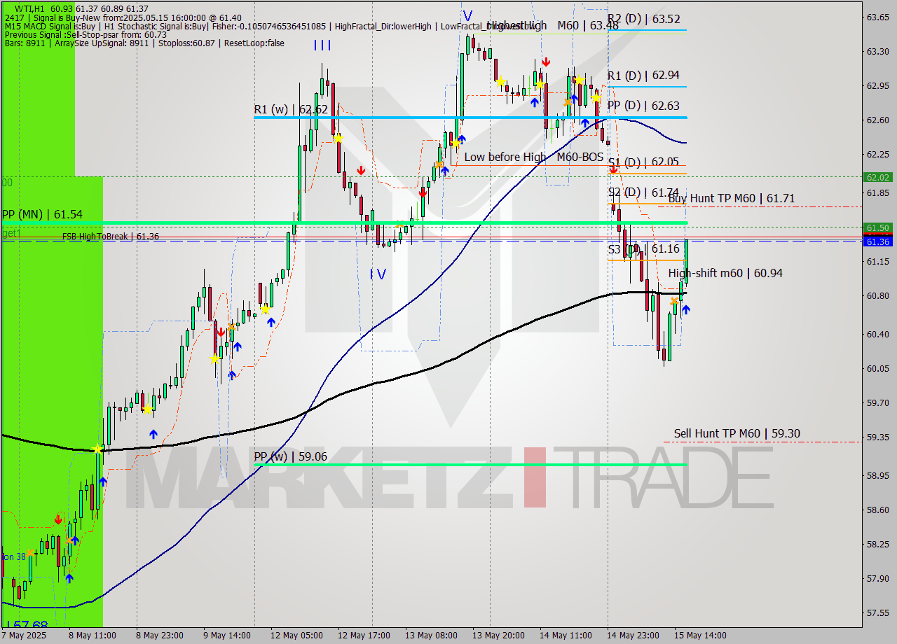 WTI MTF analysis at 2025.05.15 16:00