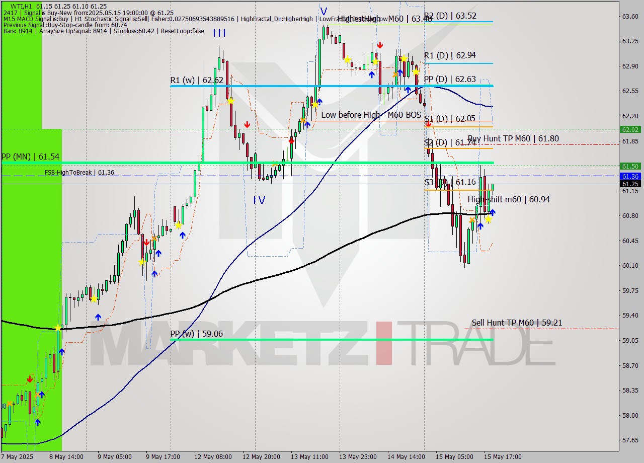 WTI MTF analysis at 2025.05.15 19:18
