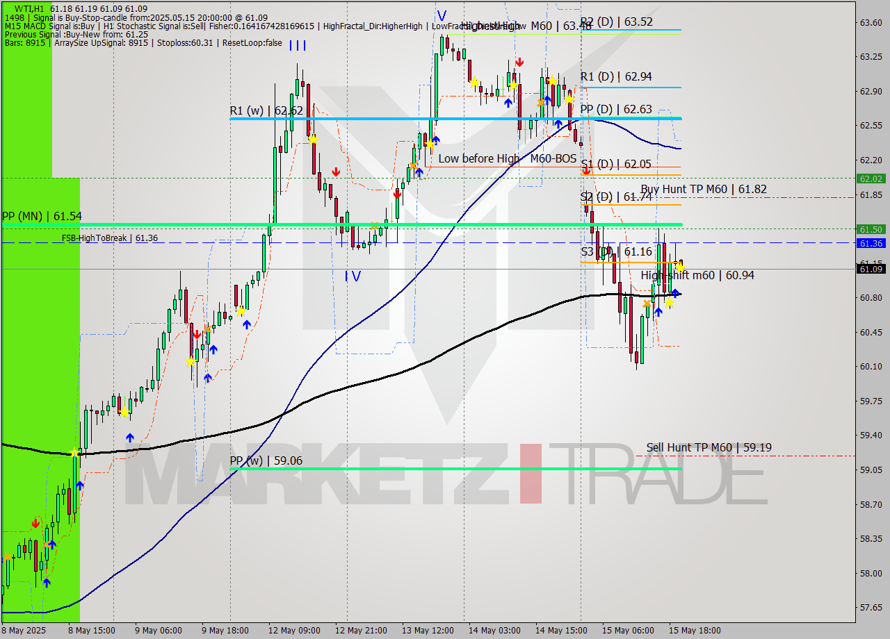 WTI MTF analysis at 2025.05.15 20:02
