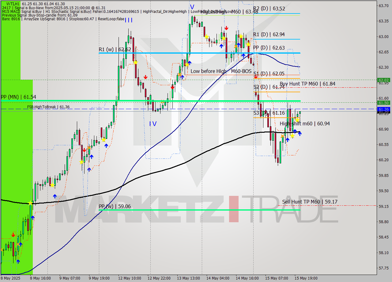 WTI MTF analysis at 2025.05.15 21:52