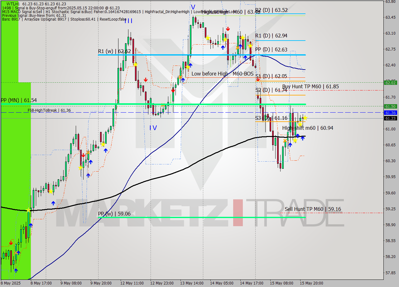 WTI MTF analysis at 2025.05.15 22:00