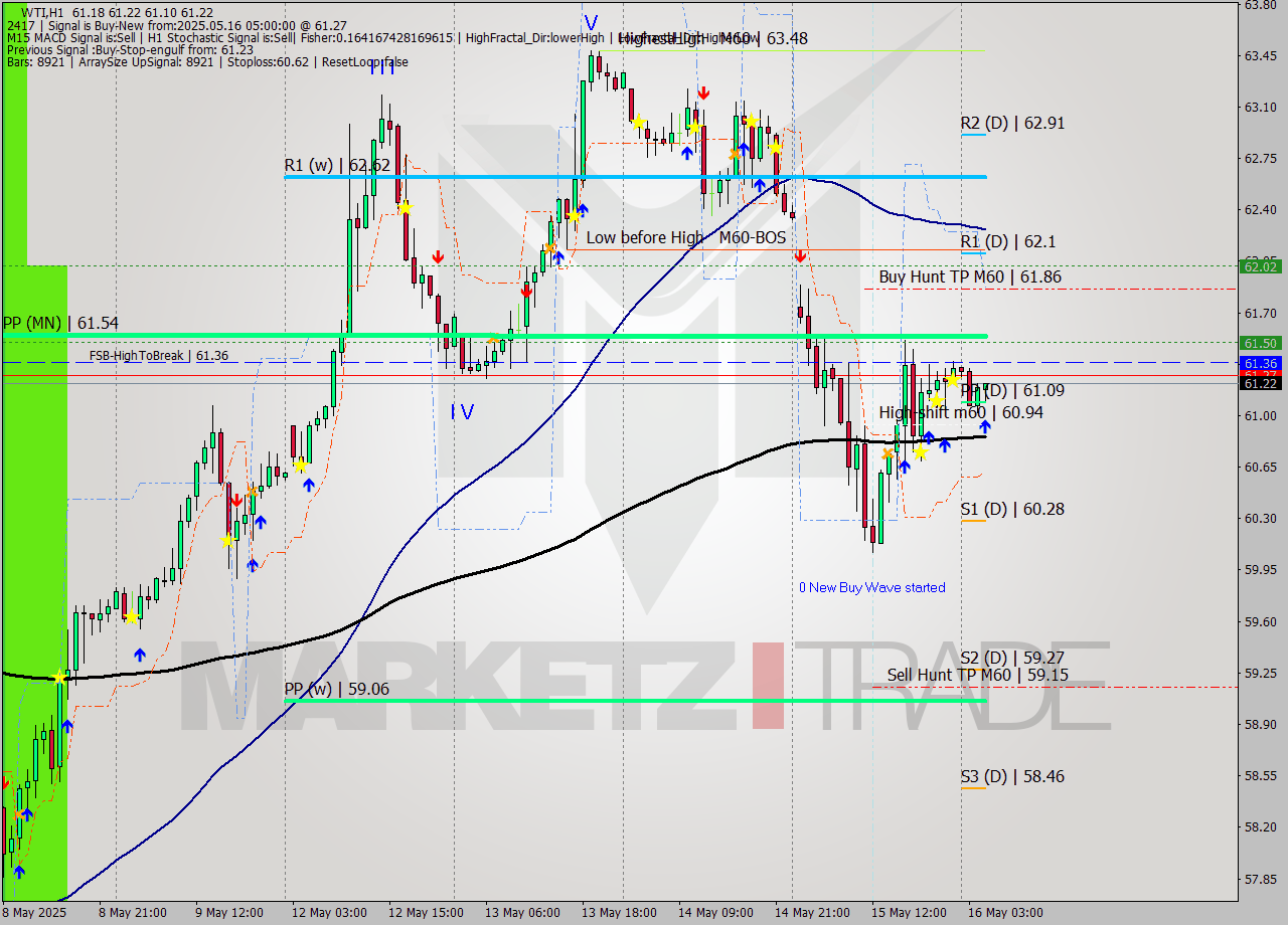 WTI MTF analysis at 2025.05.16 05:17