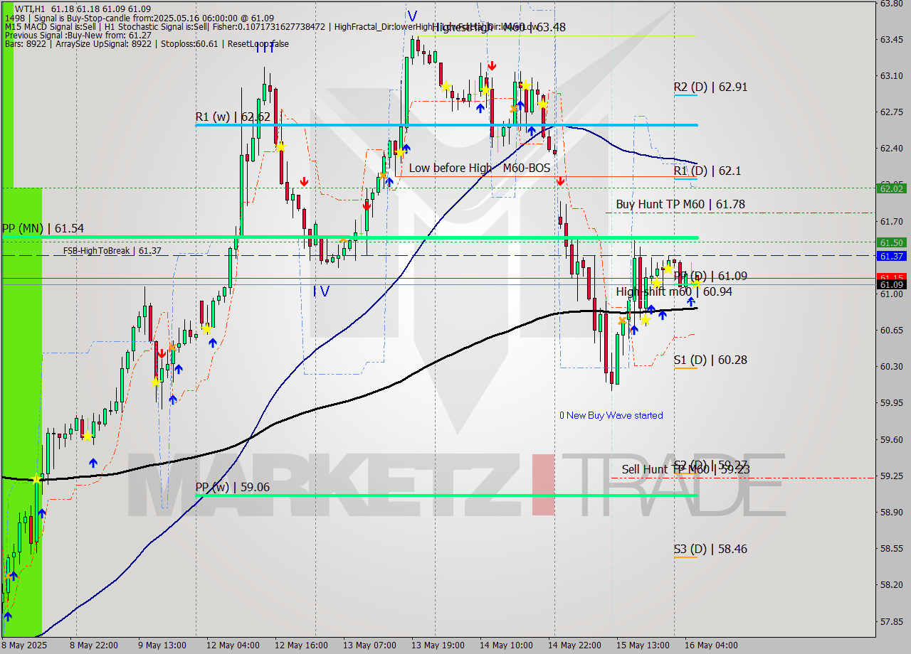 WTI MTF analysis at 2025.05.16 06:06