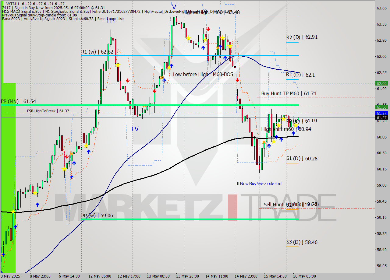 WTI MTF analysis at 2025.05.16 07:04