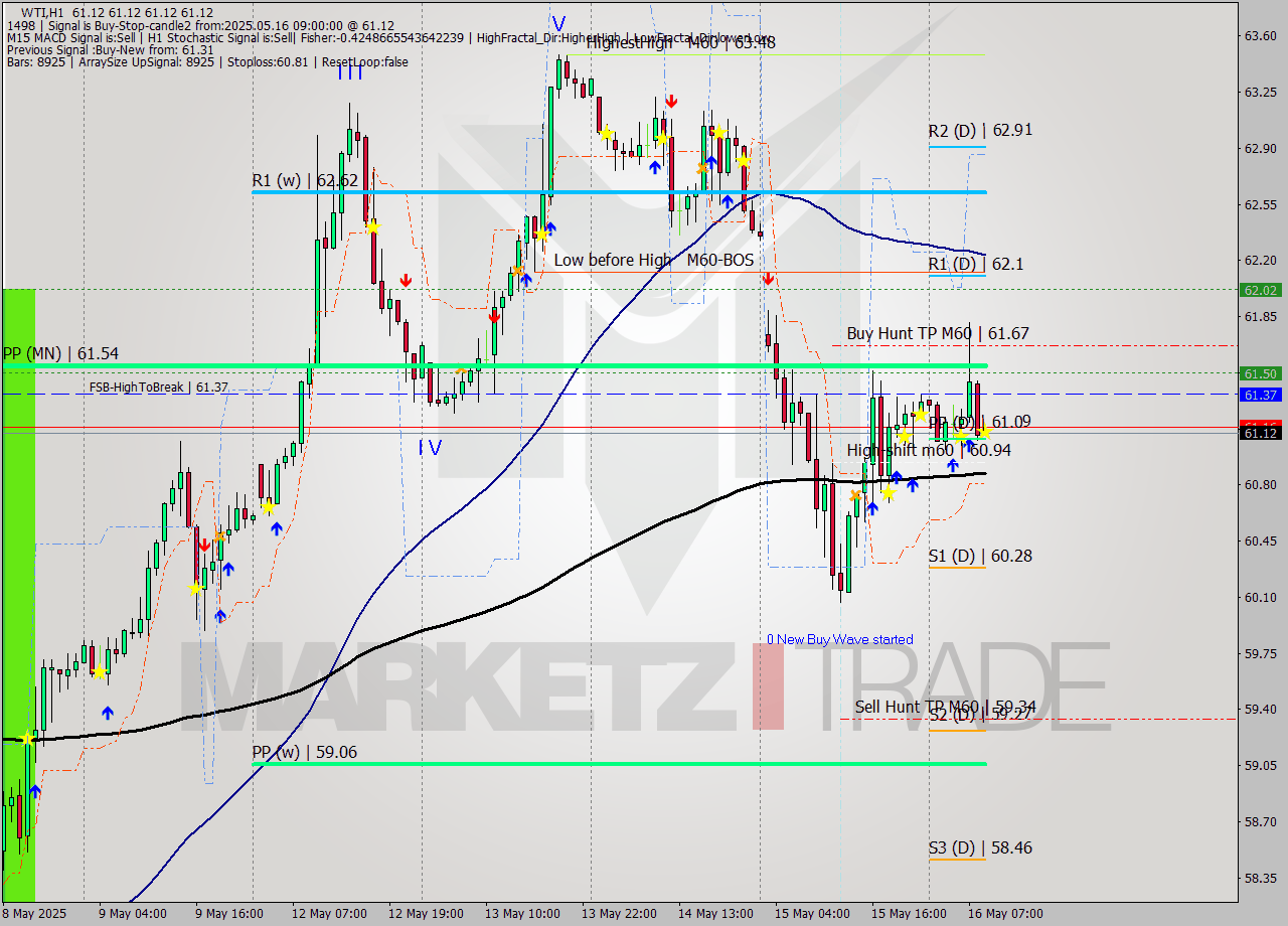 WTI MTF analysis at 2025.05.16 09:00
