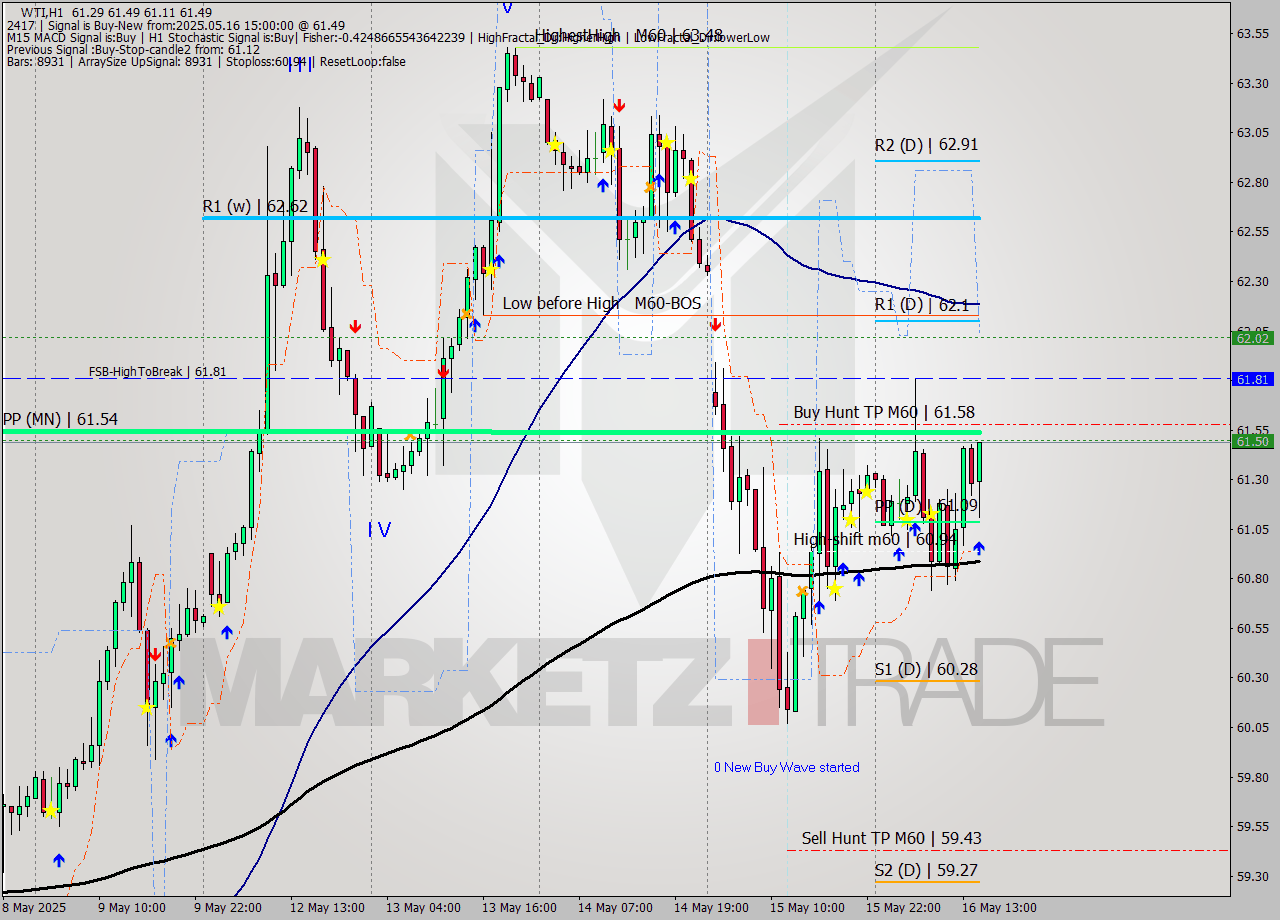 WTI MTF analysis at 2025.05.16 15:44