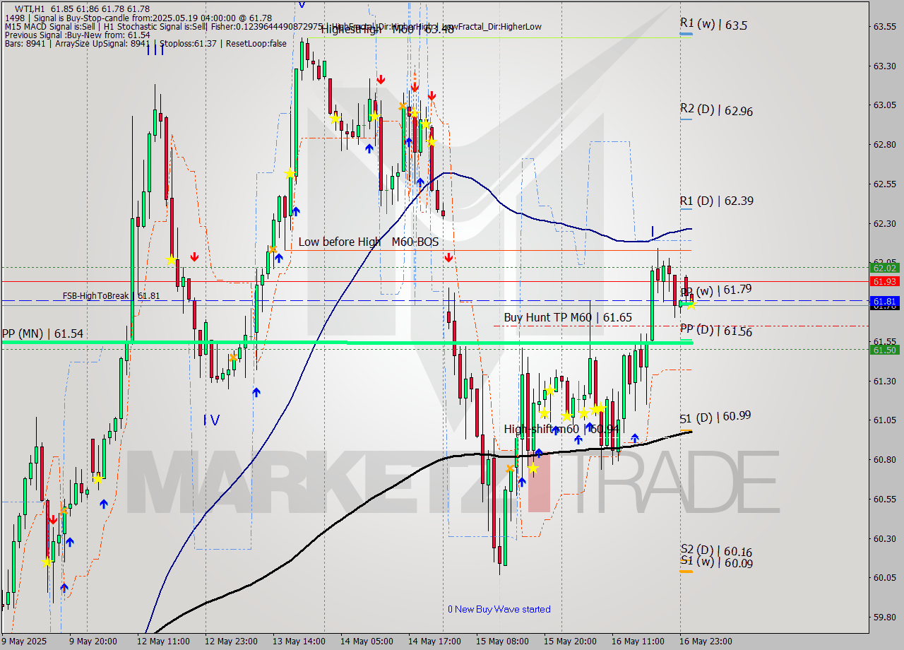 WTI MTF analysis at 2025.05.19 04:00