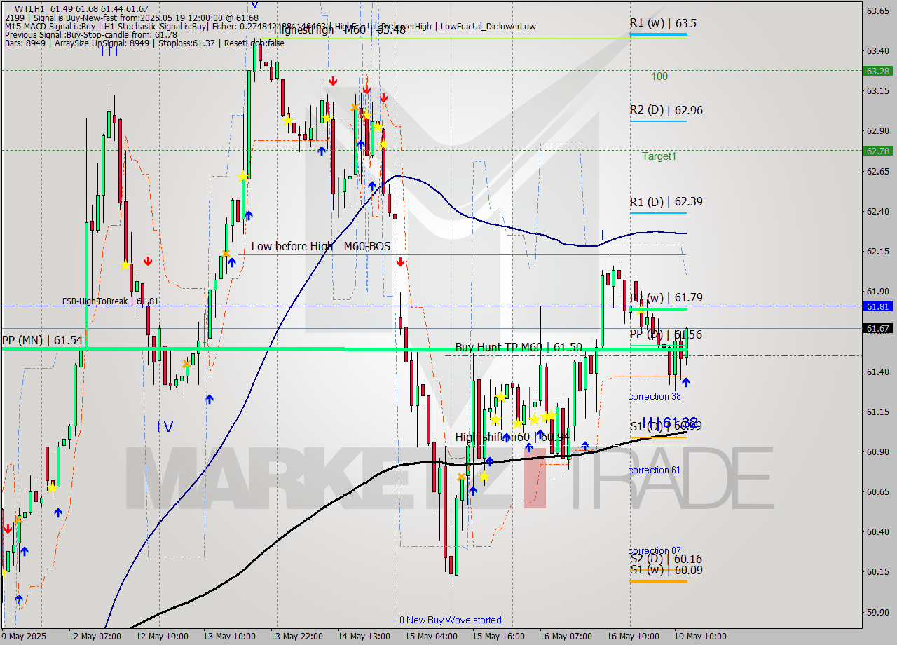 WTI MTF analysis at 2025.05.19 12:31