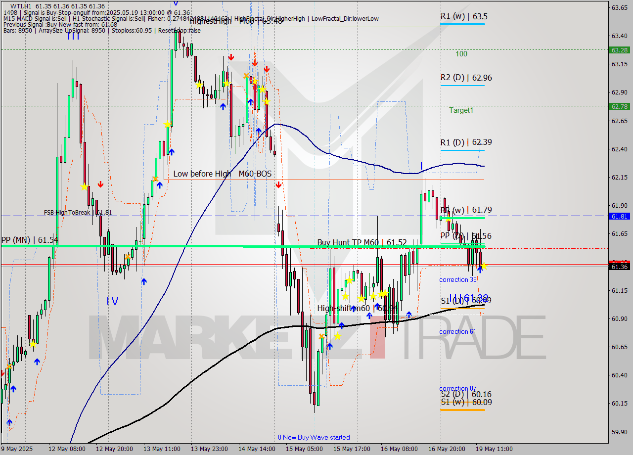 WTI MTF analysis at 2025.05.19 13:00