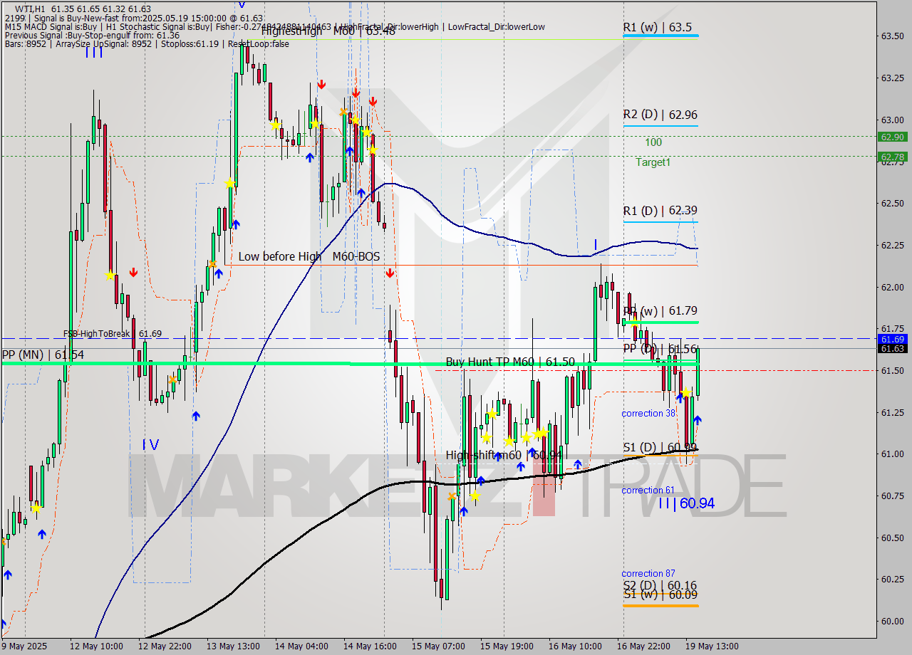 WTI MTF analysis at 2025.05.19 15:33