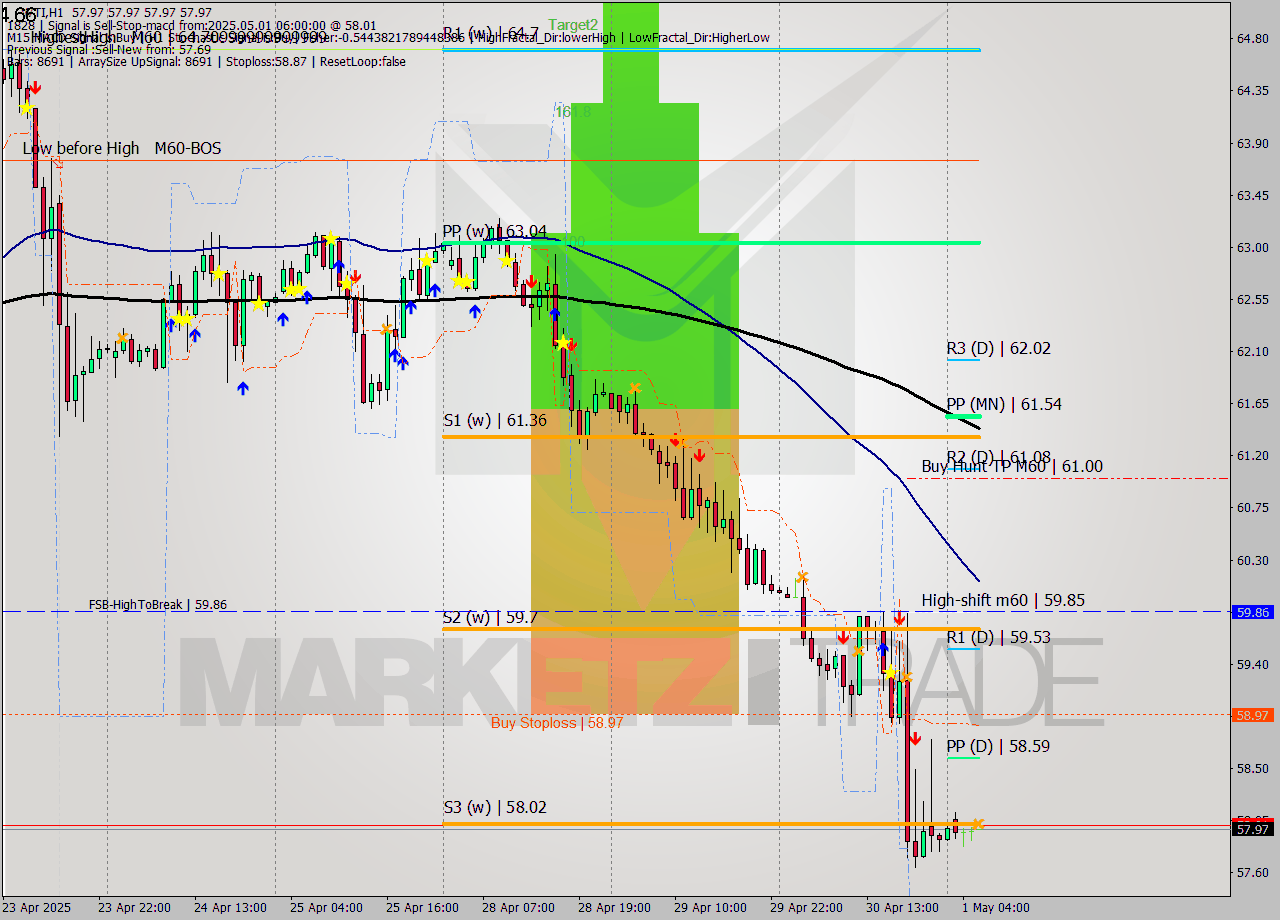 WTI MTF analysis at 2025.05.01 06:00