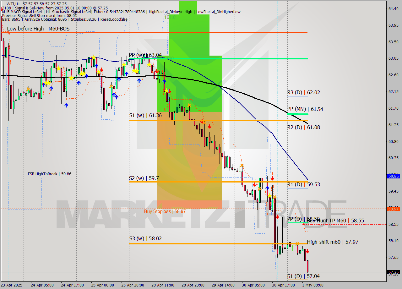 WTI MTF analysis at 2025.05.01 10:57