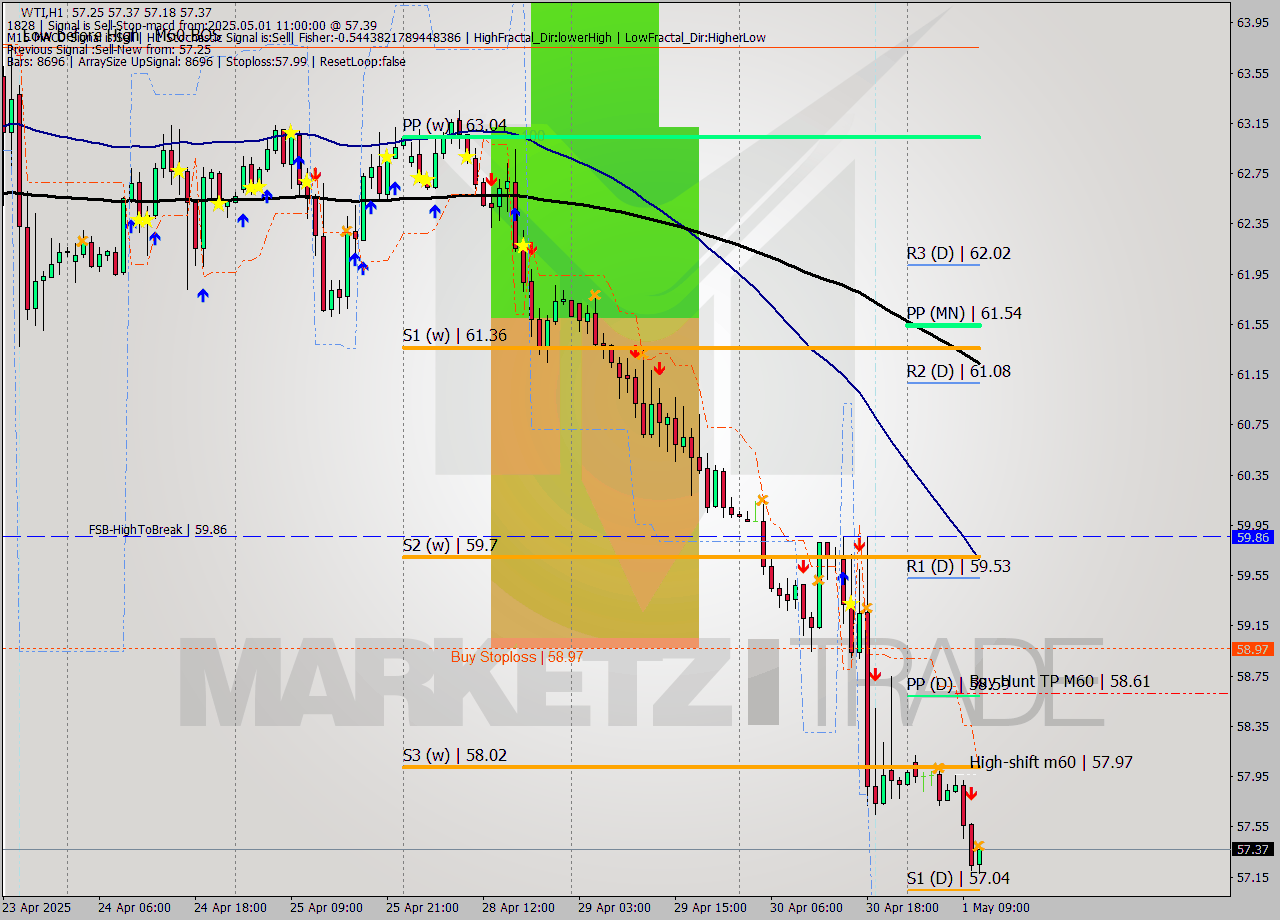 WTI MTF analysis at 2025.05.01 11:11