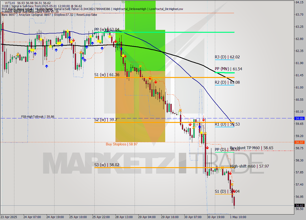 WTI MTF analysis at 2025.05.01 12:41
