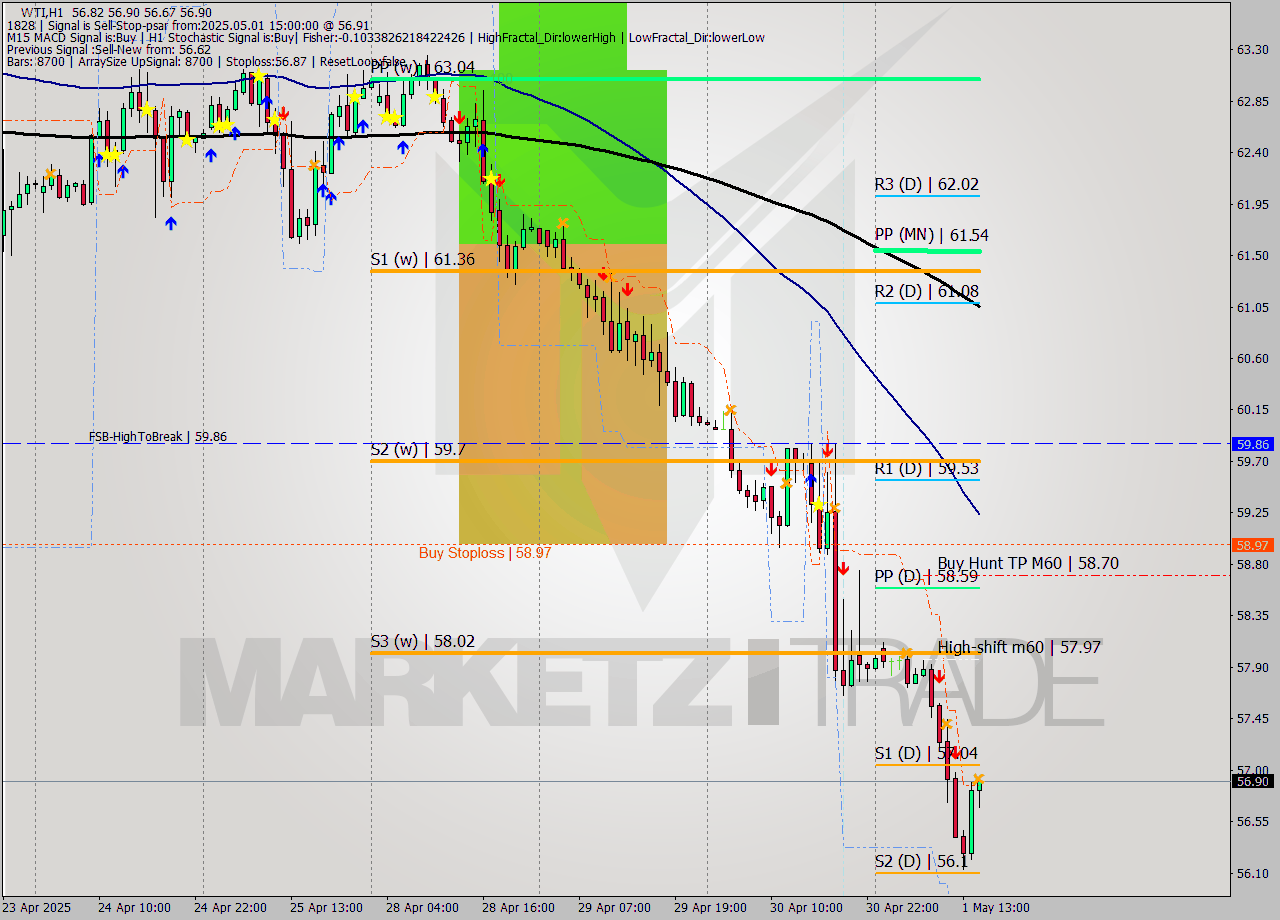 WTI MTF analysis at 2025.05.01 15:24