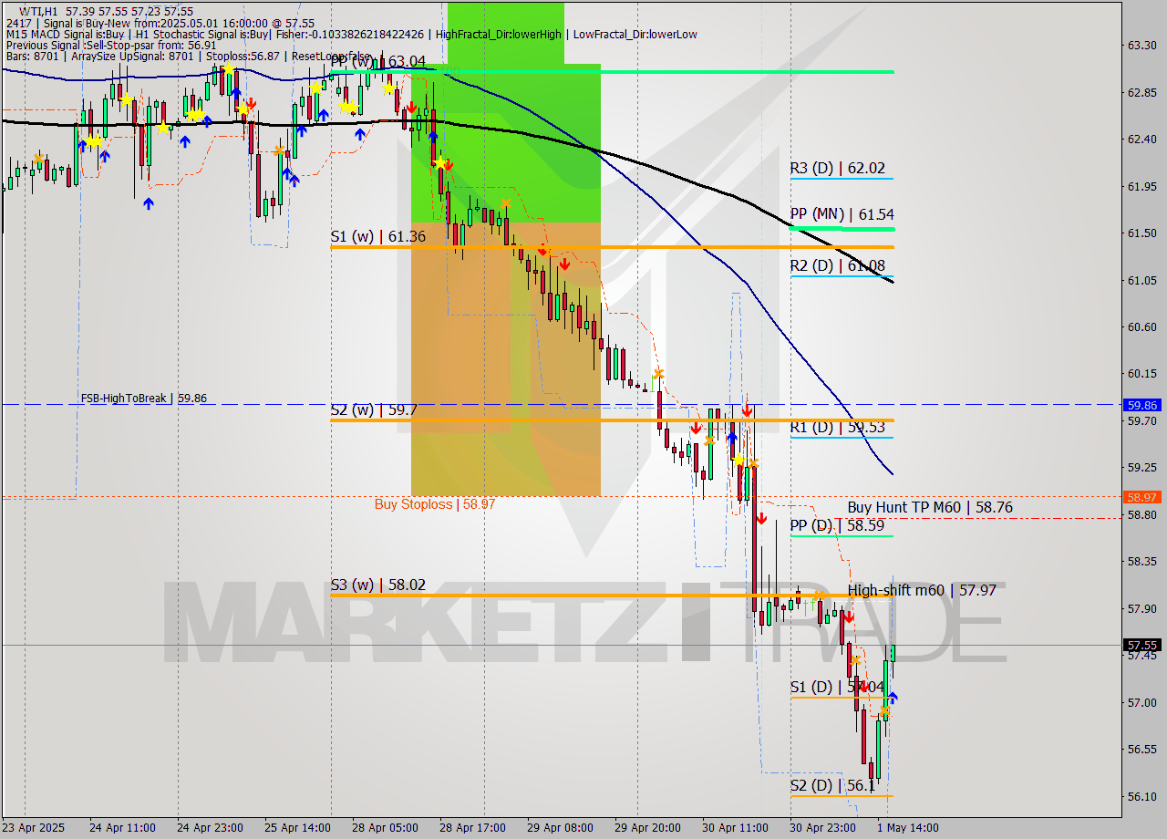 WTI MTF analysis at 2025.05.01 16:05