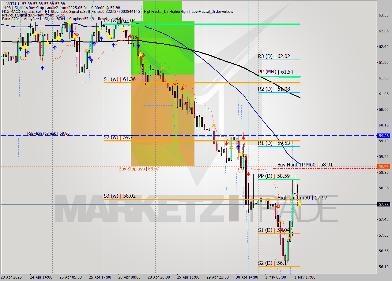 WTI MTF analysis at 2025.05.01 19:00