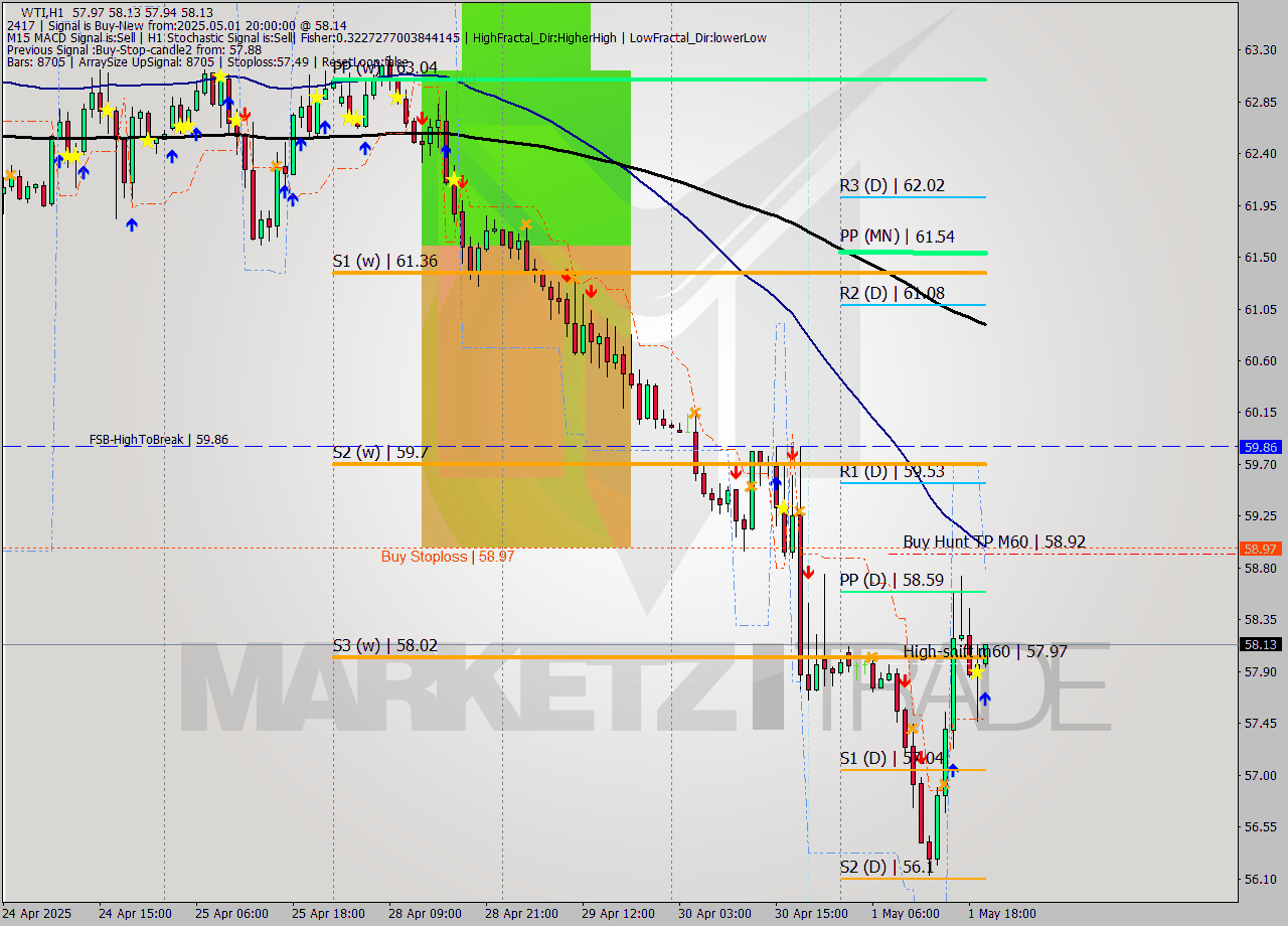 WTI MTF analysis at 2025.05.01 20:03