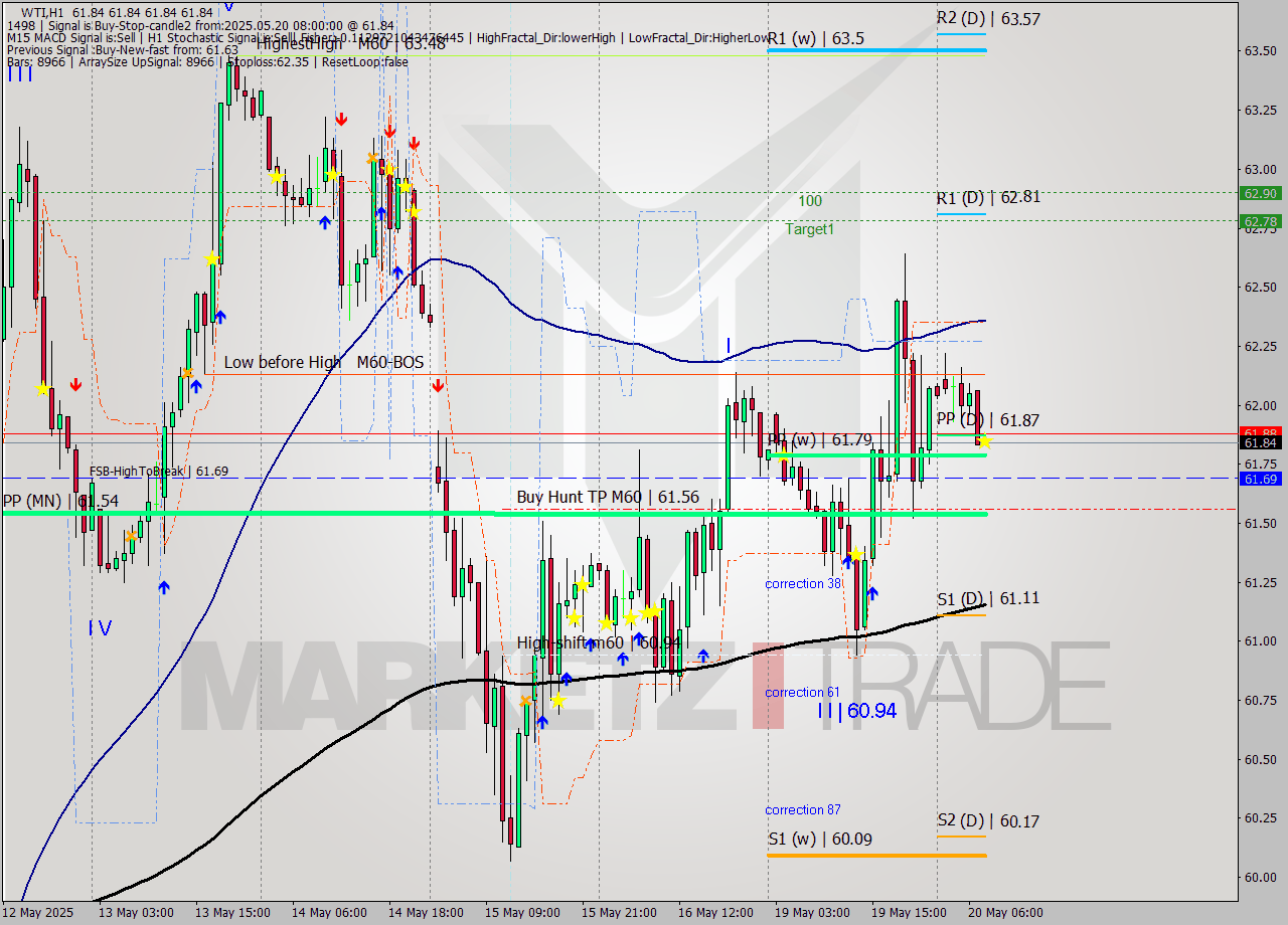 WTI MTF analysis at 2025.05.20 08:00