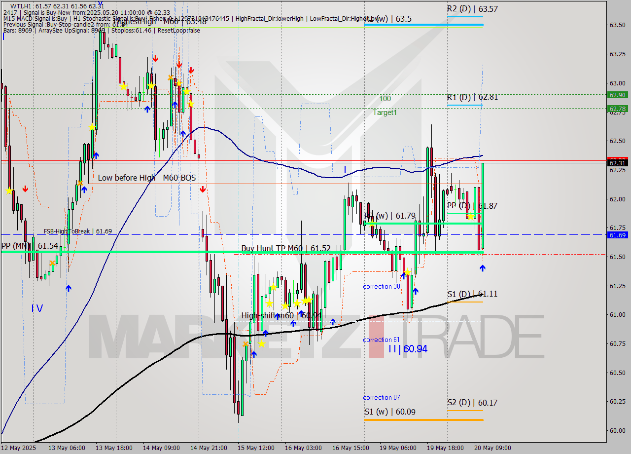 WTI MTF analysis at 2025.05.20 11:07
