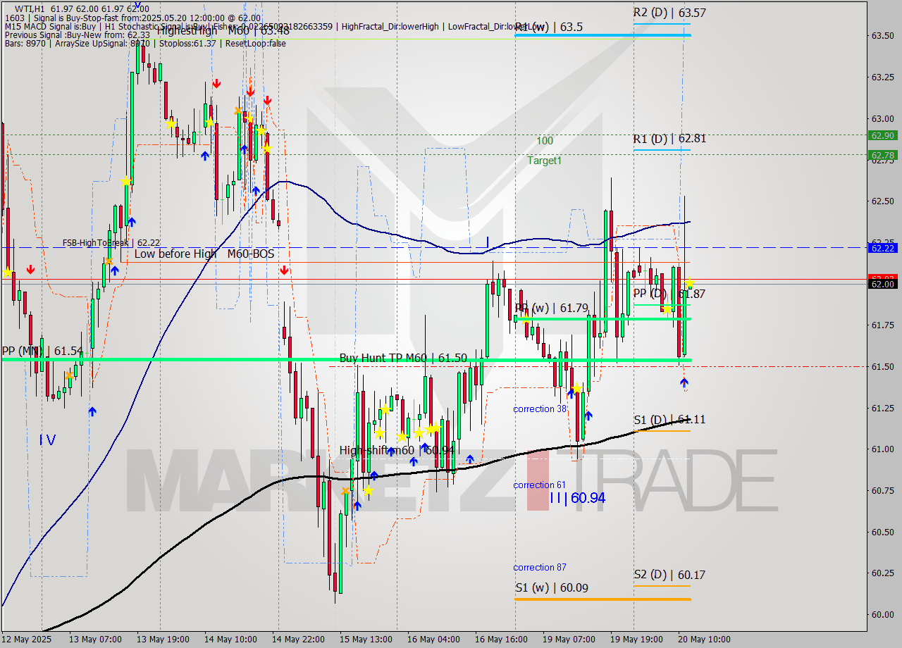 WTI MTF analysis at 2025.05.20 12:00