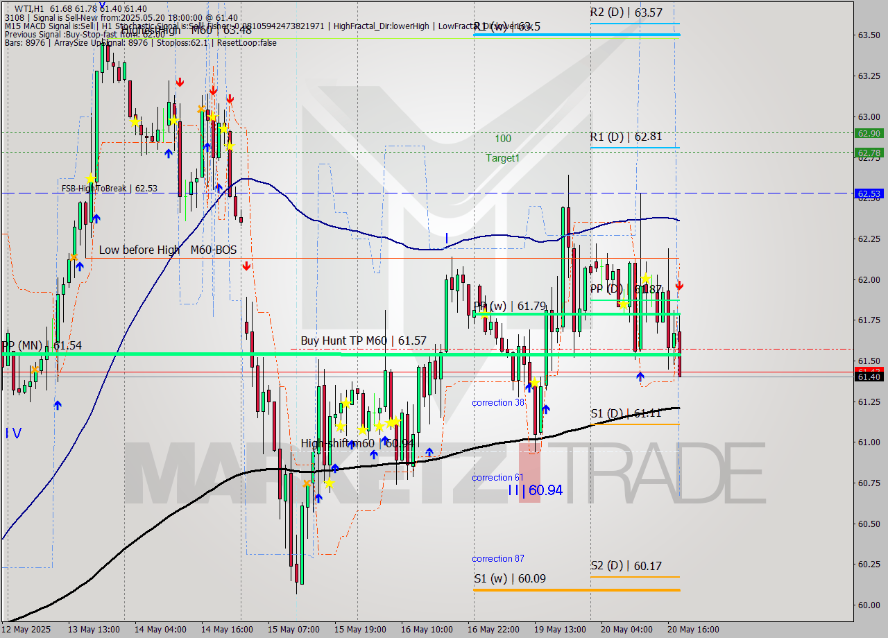 WTI MTF analysis at 2025.05.20 18:33