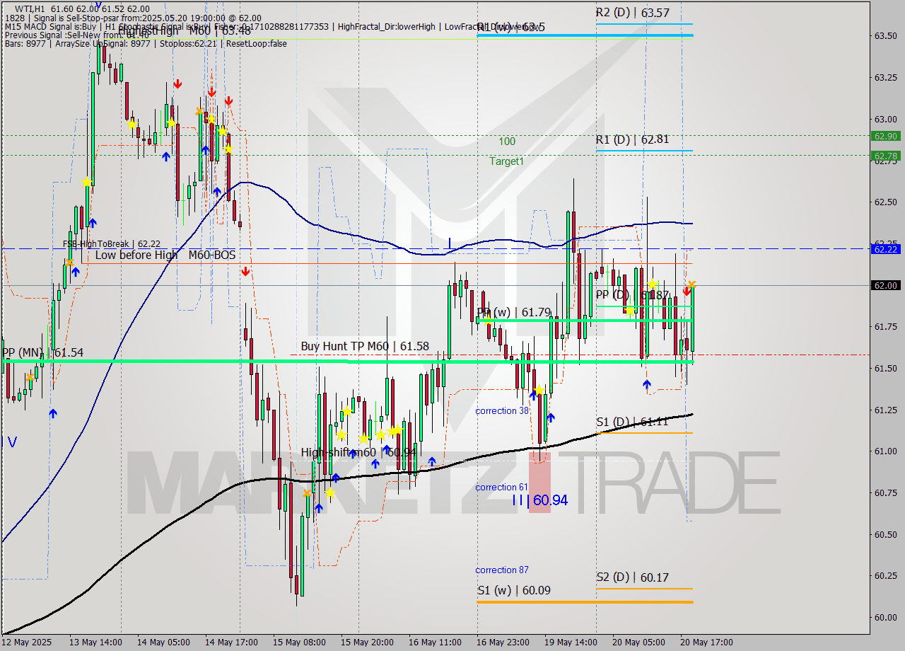 WTI MTF analysis at 2025.05.20 19:30